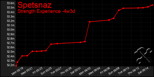 Last 31 Days Graph of Spetsnaz