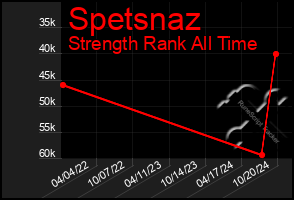 Total Graph of Spetsnaz