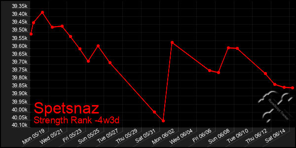 Last 31 Days Graph of Spetsnaz