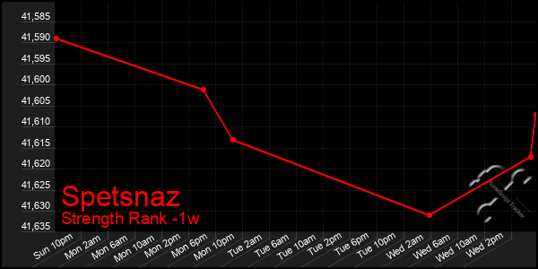 Last 7 Days Graph of Spetsnaz