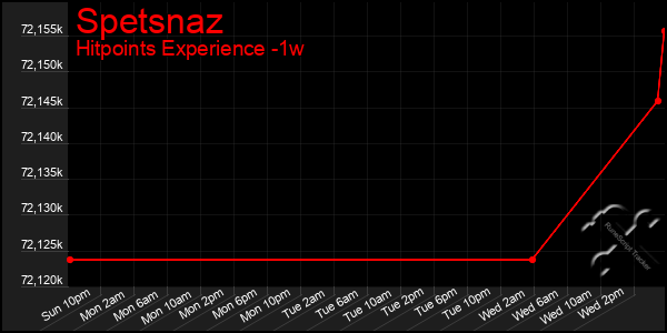 Last 7 Days Graph of Spetsnaz