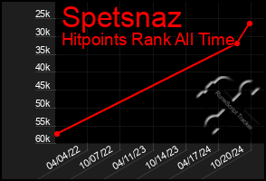 Total Graph of Spetsnaz