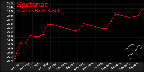 Last 31 Days Graph of Spetsnaz