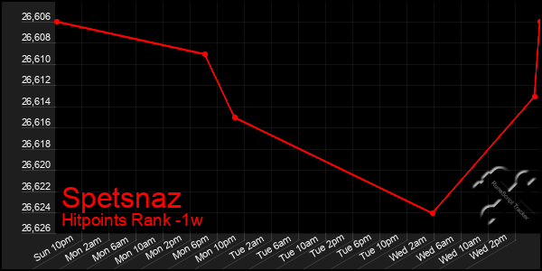 Last 7 Days Graph of Spetsnaz