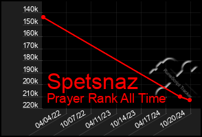 Total Graph of Spetsnaz