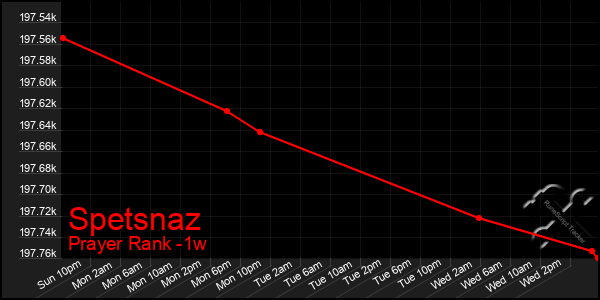 Last 7 Days Graph of Spetsnaz