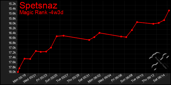 Last 31 Days Graph of Spetsnaz