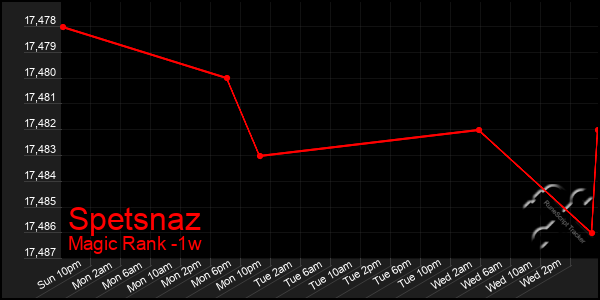 Last 7 Days Graph of Spetsnaz