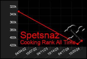 Total Graph of Spetsnaz