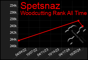 Total Graph of Spetsnaz