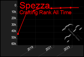 Total Graph of Spezza
