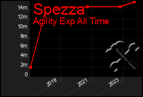 Total Graph of Spezza