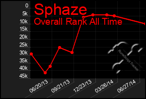 Total Graph of Sphaze