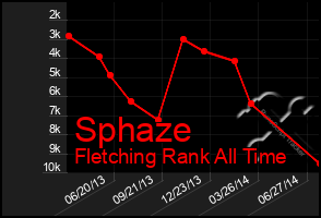 Total Graph of Sphaze