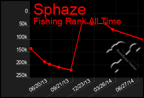 Total Graph of Sphaze