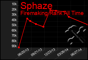 Total Graph of Sphaze