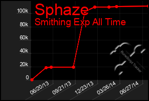 Total Graph of Sphaze