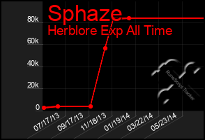 Total Graph of Sphaze