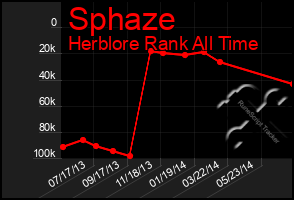 Total Graph of Sphaze