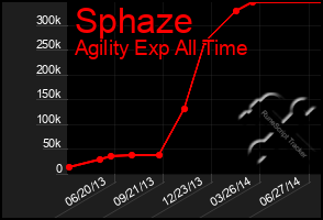 Total Graph of Sphaze