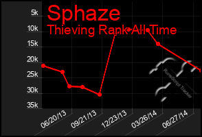 Total Graph of Sphaze