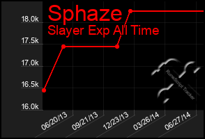 Total Graph of Sphaze
