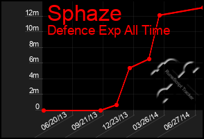 Total Graph of Sphaze