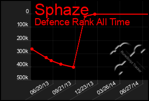 Total Graph of Sphaze