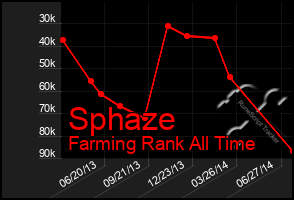 Total Graph of Sphaze