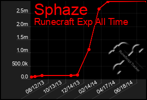 Total Graph of Sphaze