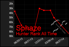 Total Graph of Sphaze