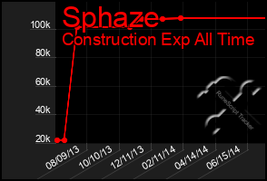 Total Graph of Sphaze