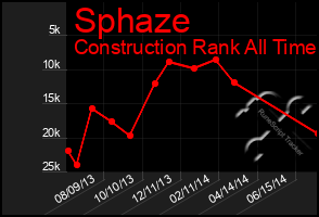 Total Graph of Sphaze
