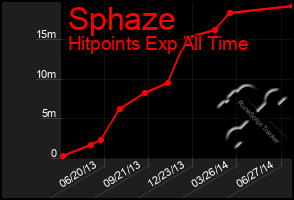 Total Graph of Sphaze