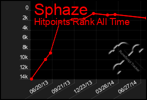 Total Graph of Sphaze