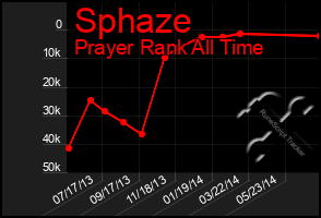 Total Graph of Sphaze