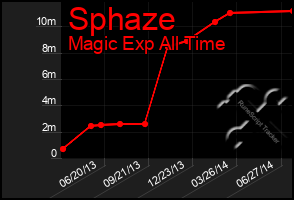 Total Graph of Sphaze
