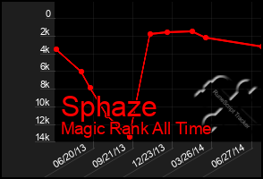 Total Graph of Sphaze