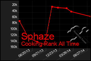 Total Graph of Sphaze