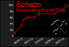 Total Graph of Sphaze