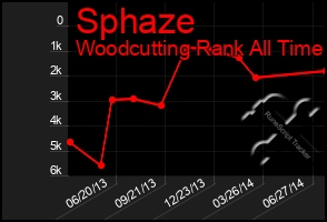 Total Graph of Sphaze