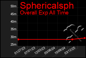 Total Graph of Sphericalsph