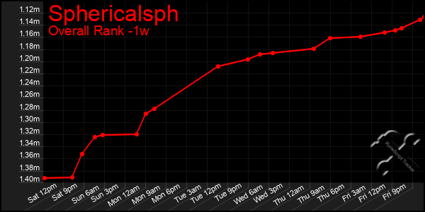1 Week Graph of Sphericalsph
