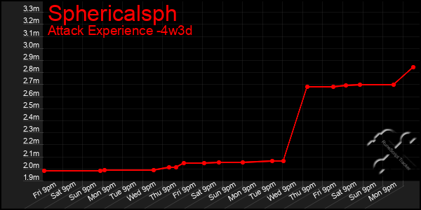 Last 31 Days Graph of Sphericalsph