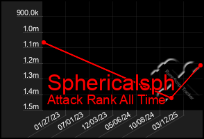 Total Graph of Sphericalsph