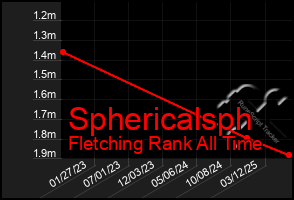 Total Graph of Sphericalsph