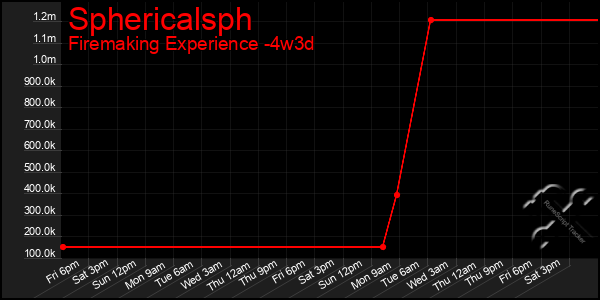 Last 31 Days Graph of Sphericalsph