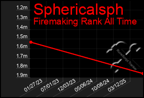 Total Graph of Sphericalsph