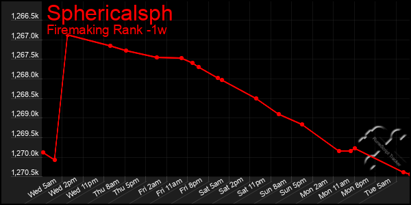 Last 7 Days Graph of Sphericalsph