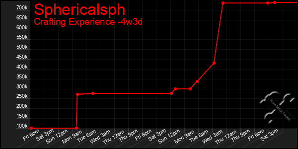 Last 31 Days Graph of Sphericalsph